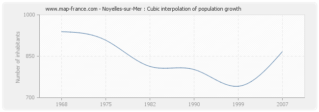 Noyelles-sur-Mer : Cubic interpolation of population growth