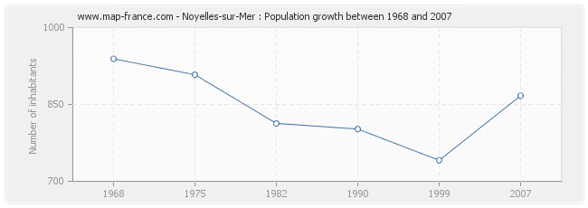 Population Noyelles-sur-Mer