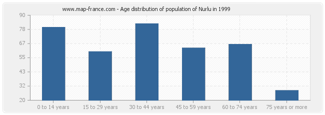 Age distribution of population of Nurlu in 1999