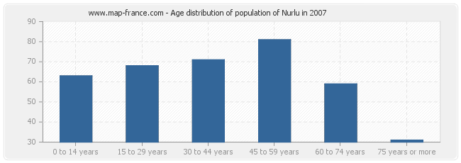 Age distribution of population of Nurlu in 2007