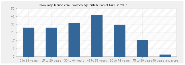 Women age distribution of Nurlu in 2007