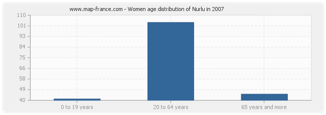 Women age distribution of Nurlu in 2007