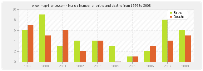 Nurlu : Number of births and deaths from 1999 to 2008