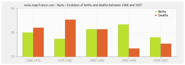 Nurlu : Evolution of births and deaths between 1968 and 2007