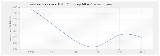 Nurlu : Cubic interpolation of population growth