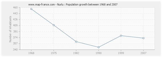 Population Nurlu