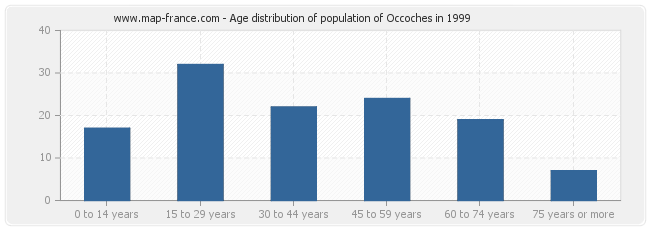 Age distribution of population of Occoches in 1999