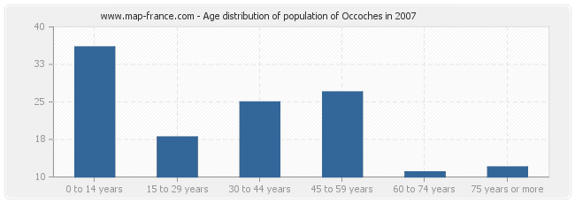 Age distribution of population of Occoches in 2007