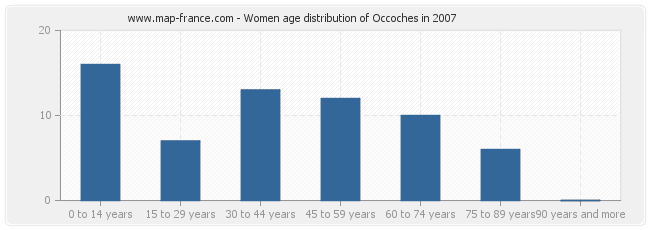 Women age distribution of Occoches in 2007