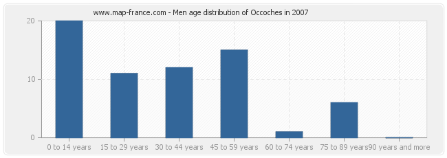Men age distribution of Occoches in 2007