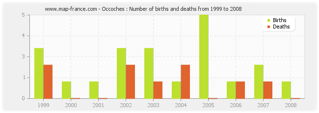 Occoches : Number of births and deaths from 1999 to 2008