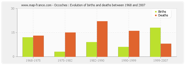 Occoches : Evolution of births and deaths between 1968 and 2007