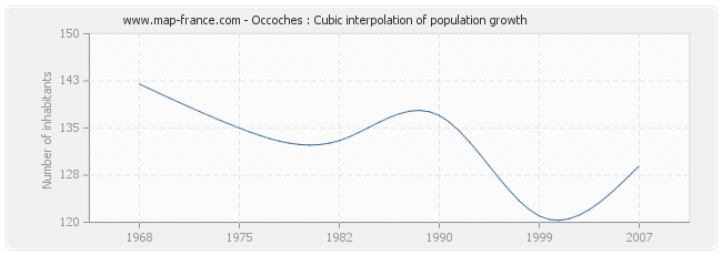 Occoches : Cubic interpolation of population growth