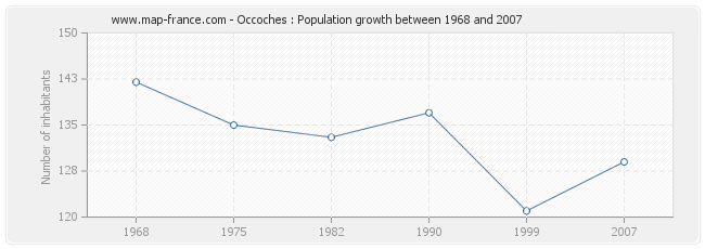 Population Occoches