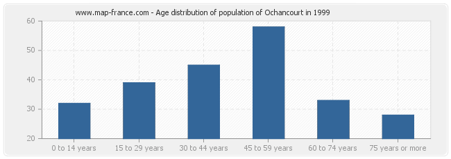 Age distribution of population of Ochancourt in 1999