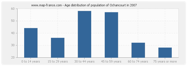 Age distribution of population of Ochancourt in 2007