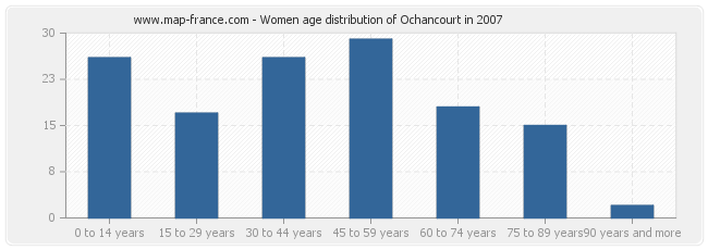 Women age distribution of Ochancourt in 2007