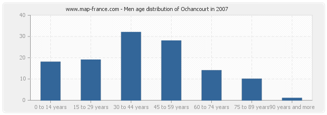 Men age distribution of Ochancourt in 2007