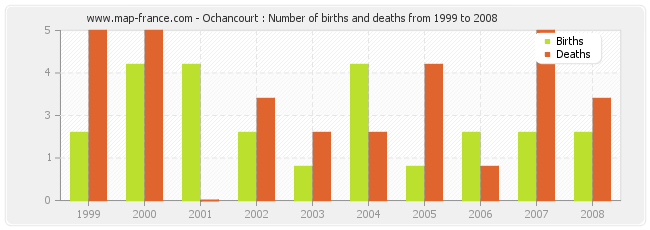 Ochancourt : Number of births and deaths from 1999 to 2008