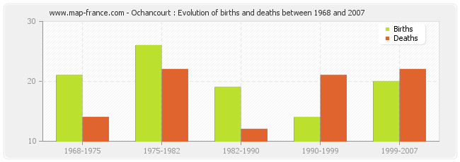Ochancourt : Evolution of births and deaths between 1968 and 2007