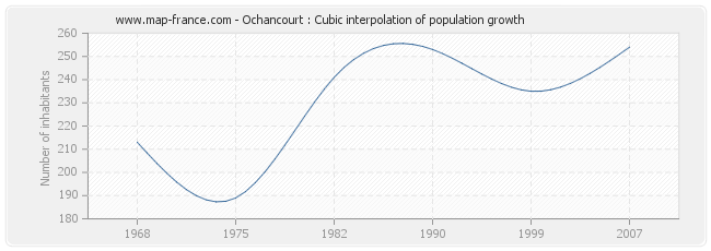 Ochancourt : Cubic interpolation of population growth