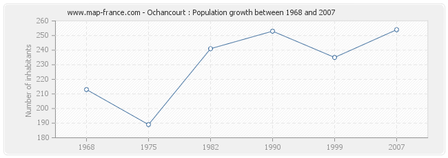 Population Ochancourt