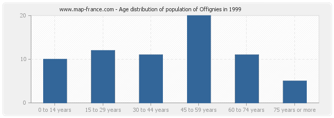 Age distribution of population of Offignies in 1999