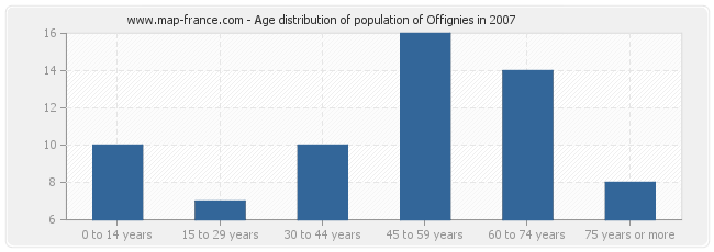 Age distribution of population of Offignies in 2007