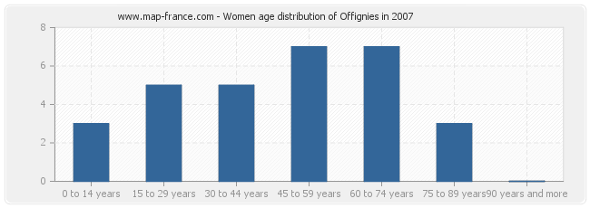 Women age distribution of Offignies in 2007