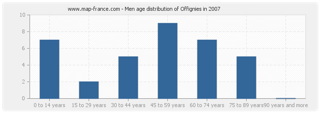 Men age distribution of Offignies in 2007