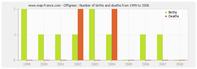 Offignies : Number of births and deaths from 1999 to 2008