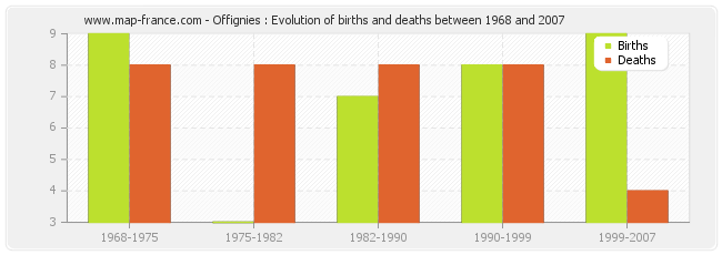 Offignies : Evolution of births and deaths between 1968 and 2007