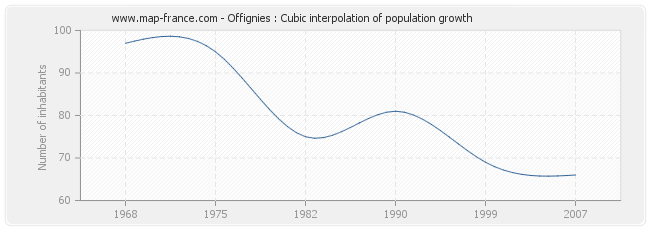 Offignies : Cubic interpolation of population growth