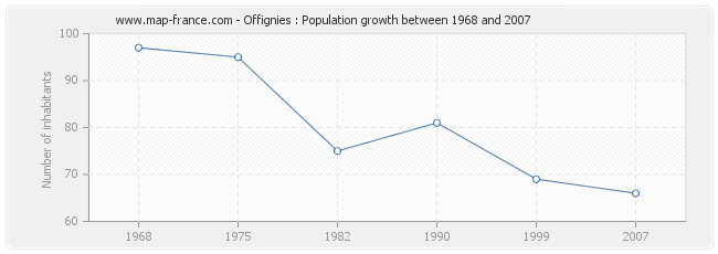 Population Offignies