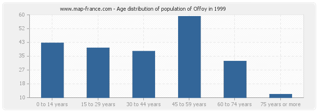 Age distribution of population of Offoy in 1999