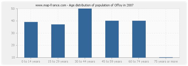 Age distribution of population of Offoy in 2007
