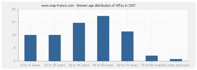 Women age distribution of Offoy in 2007