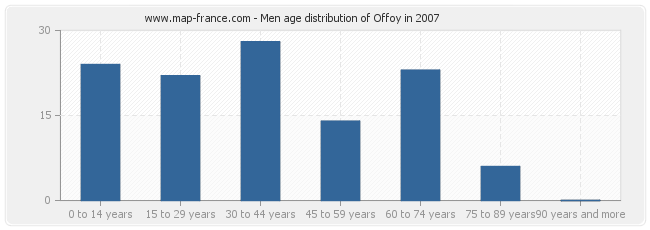 Men age distribution of Offoy in 2007