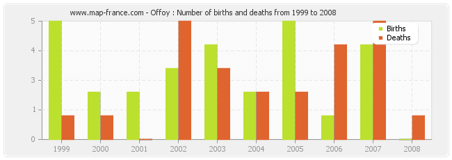 Offoy : Number of births and deaths from 1999 to 2008