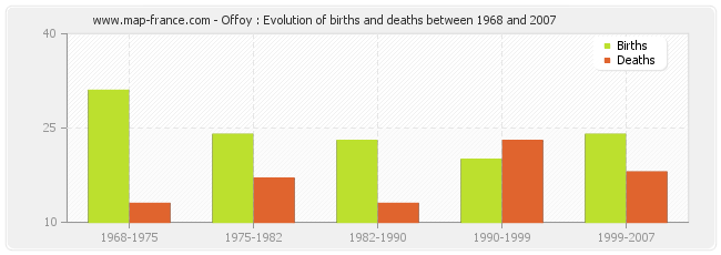 Offoy : Evolution of births and deaths between 1968 and 2007