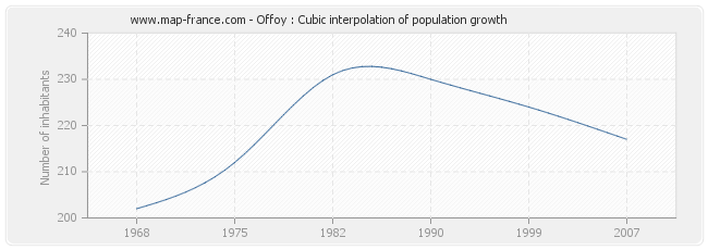 Offoy : Cubic interpolation of population growth
