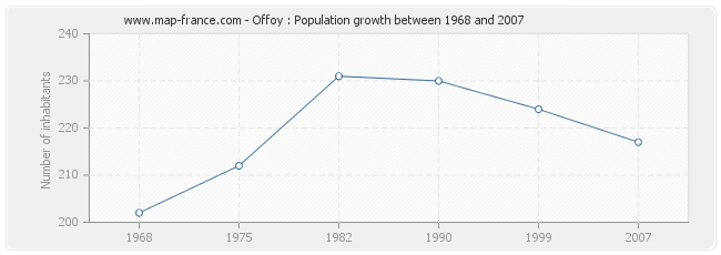 Population Offoy