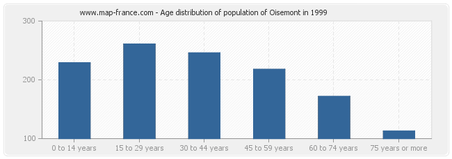 Age distribution of population of Oisemont in 1999