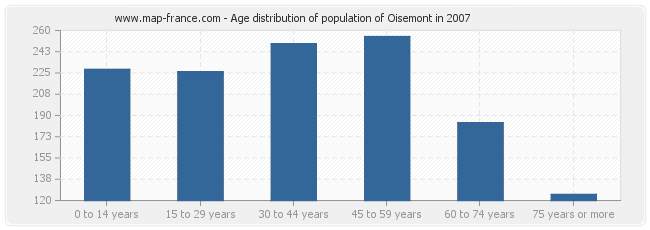 Age distribution of population of Oisemont in 2007