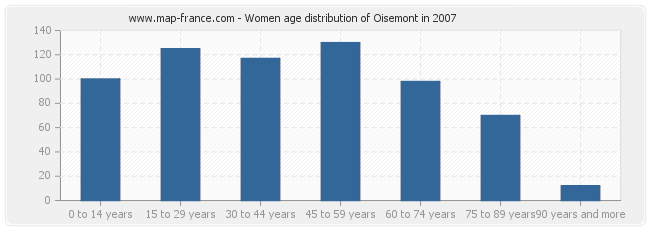 Women age distribution of Oisemont in 2007