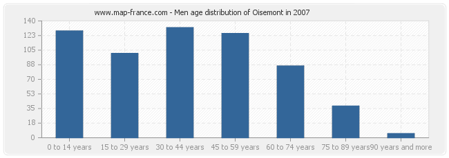 Men age distribution of Oisemont in 2007