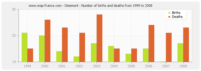 Oisemont : Number of births and deaths from 1999 to 2008