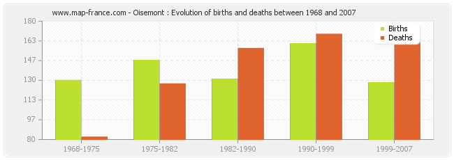 Oisemont : Evolution of births and deaths between 1968 and 2007