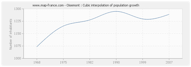 Oisemont : Cubic interpolation of population growth