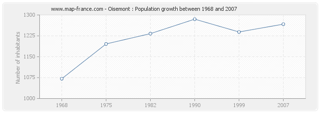 Population Oisemont